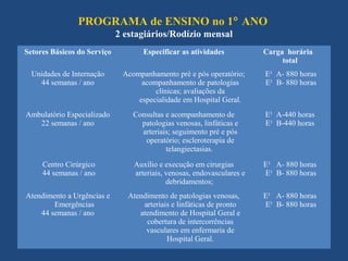 PROGRAMA de ENSINO no 1° ANO
                             2 estagiários/Rodízio mensal
Setores Básicos do Serviço          Especificar as atividades           Carga horária
                                                                             total
  Unidades de Internação      Acompanhamento pré e pós operatório;      E¹ A- 880 horas
    44 semanas / ano               acompanhamento de patologias         E¹ B- 880 horas
                                       clínicas; avaliações da
                                  especialidade em Hospital Geral.
Ambulatório Especializado        Consultas e acompanhamento de          E¹ A-440 horas
   22 semanas / ano                patologias venosas, linfáticas e     E¹ B-440 horas
                                   arteriais; seguimento pré e pós
                                    operatório; escleroterapia de
                                           telangiectasias.

     Centro Cirúrgico            Auxílio e execução em cirurgias        E¹ A- 880 horas
     44 semanas / ano            arteriais, venosas, endovasculares e   E¹ B- 880 horas
                                            debridamentos;
Atendimento a Urgências e       Atendimento de patologias venosas,      E¹ A- 880 horas
        Emergências                 arteriais e linfáticas de pronto    E¹ B- 880 horas
    44 semanas / ano               atendimento de Hospital Geral e
                                     cobertura de intercorrências
                                     vasculares em enfermaria de
                                            Hospital Geral.
 
