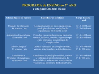 PROGRAMA de ENSINO no 2° ANO
                             2 estagiários/Rodízio mensal


Setores Básicos do Serviço            Especificar as atividades               Carga horária
                                                                                   total

  Unidades de Internação      Acompanhamento pré e pós operatório, de         E² A- 880 horas
      44 semanas / ano           patologias clínicas e avaliações da          E² B- 880 horas
                                  especialidade em Hospital Geral
Ambulatório Especializado    Consultas e acompanhamento de patologias         E² A- 440 horas
    22 semanas / ano         venosas, linfáticas, arteriais; seguimento pré   E² B- 440 horas
                                 e pós operatório; escleroterapia de
                                            telangiectasias.
     Centro Cirúrgico         Auxílio e execução em cirurgias arteriais,      E² A- 880 horas
      44 semanas / ano        venosas, endovasculares e desbridamentos        E² B- 880 horas

     Atendimento a           Atendimento de patologias arteriais, venosas     E² A- 880 horas
 Urgências e Emergências        e linfáticas de pronto atendimento de         E² B- 880 horas
      44 semanas / ano       Hospital Geral; cobertura de intercorrências
                             vasculares de enfermaria de Hospital Geral.
 