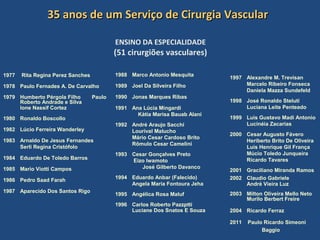 35 anos de um Serviço de Cirurgia Vascular

                                           ENSINO DA ESPECIALIDADE
                                           (51 cirurgiões vasculares)

1977   Rita Regina Perez Sanches           1988 Marco Antonio Mesquita
                                                                             1997 Alexandre M. Trevisan
1978 Paulo Fernades A. De Carvalho         1989 Joel Da Silveira Filho            Marcelo Ribeiro Fonseca
                                                                                  Daniela Mazza Sundefeld
1979 Humberto Pérgola Filho        Paulo   1990 Jonas Marques Ribas
     Roberto Andrade e Silva                                                 1998 José Ronaldo Steluti
     Ione Nassif Cortez                    1991 Ana Lúcia Mingardi                Luciana Leite Penteado
                                                  Kátia Marisa Bauab Alani
1980 Ronaldo Boscollo                                                        1999 Luis Gustavo Madi Antonio
                                           1992 André Araujo Sacchi               Lucinéia Zacarias
1982 Lúcio Ferreira Wanderley                   Lourival Malucho
                                                                             2000 Cesar Augusto Fávero
                                                Mário Cesar Cardoso Brito
1983 Arnaldo De Jesus Fernandes                                                   Heriberto Brito De Oliveira
                                                Rômulo Cesar Camelini
     Serli Regina Cristófolo                                                      Luis Henrique Gil França
                                           1993 Cesar Gonçalves Preto             Múcio Toledo Junqueira
1984 Eduardo De Toledo Barros                                                     Ricardo Tavares
                                                Eizo Iwamoto
1985 Mario Viotti Campos                           José Gilberto Davanco
                                                                             2001 Graciliano Miranda Ramos
1986 Pedro Saad Farah                      1994 Eduardo Anbar (Falecido)     2002 Claudio Gabriele
                                                Angela Maria Fontoura Jeha        André Vieira Luz
1987 Aparecido Dos Santos Rigo                                               2003 Milton Oliveira Mello Neto
                                           1995 Angélica Rosa Maluf
                                                                                  Murilo Berbert Freire
                                           1996 Carlos Roberto Pazzptti
                                                Luciane Dos Snatos E Souza   2004 Ricardo Ferraz

                                                                             2011   Paulo Ricardo Simeoni
                                                                                         Baggio
 