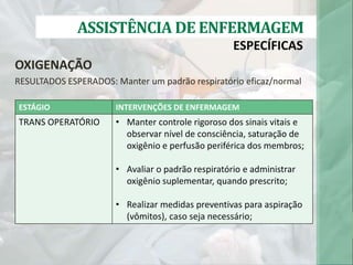 ASSISTÊNCIA DE ENFERMAGEM
ESPECÍFICAS
OXIGENAÇÃO
RESULTADOS ESPERADOS: Manter um padrão respiratório eficaz/normal
ESTÁGIO INTERVENÇÕES DE ENFERMAGEM
TRANS OPERATÓRIO • Manter controle rigoroso dos sinais vitais e
observar nível de consciência, saturação de
oxigênio e perfusão periférica dos membros;
• Avaliar o padrão respiratório e administrar
oxigênio suplementar, quando prescrito;
• Realizar medidas preventivas para aspiração
(vômitos), caso seja necessário;
 