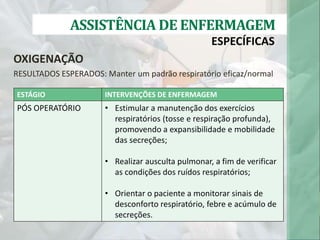 ASSISTÊNCIA DE ENFERMAGEM
ESPECÍFICAS
OXIGENAÇÃO
RESULTADOS ESPERADOS: Manter um padrão respiratório eficaz/normal
ESTÁGIO INTERVENÇÕES DE ENFERMAGEM
PÓS OPERATÓRIO • Estimular a manutenção dos exercícios
respiratórios (tosse e respiração profunda),
promovendo a expansibilidade e mobilidade
das secreções;
• Realizar ausculta pulmonar, a fim de verificar
as condições dos ruídos respiratórios;
• Orientar o paciente a monitorar sinais de
desconforto respiratório, febre e acúmulo de
secreções.
 
