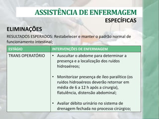 ASSISTÊNCIA DE ENFERMAGEM
ESPECÍFICAS
ELIMINAÇÕES
RESULTADOS ESPERADOS: Restabelecer e manter o padrão normal de
funcionamento intestinal;
ESTÁGIO INTERVENÇÕES DE ENFERMAGEM
TRANS OPERATÓRIO • Auscultar o abdome para determinar a
presença e a localização dos ruídos
hidroaéreos;
• Monitorizar presença de íleo paralítico (os
ruídos hidroaéreos deverão retornar em
média de 6 a 12 h após a cirurgia),
flatulência, distensão abdominal;
• Avaliar débito urinário no sistema de
drenagem fechada no processo cirúrgico;
 