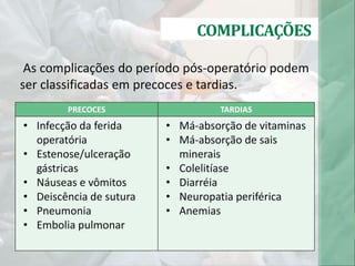 COMPLICAÇÕES
As complicações do período pós-operatório podem
ser classificadas em precoces e tardias.
PRECOCES TARDIAS
• Infecção da ferida
operatória
• Estenose/ulceração
gástricas
• Náuseas e vômitos
• Deiscência de sutura
• Pneumonia
• Embolia pulmonar
• Má-absorção de vitaminas
• Má-absorção de sais
minerais
• Colelitíase
• Diarréia
• Neuropatia periférica
• Anemias
 