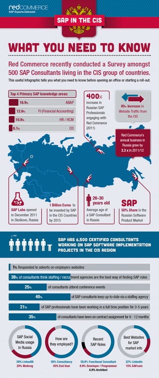 SAP in Russia & the CIS Infographic