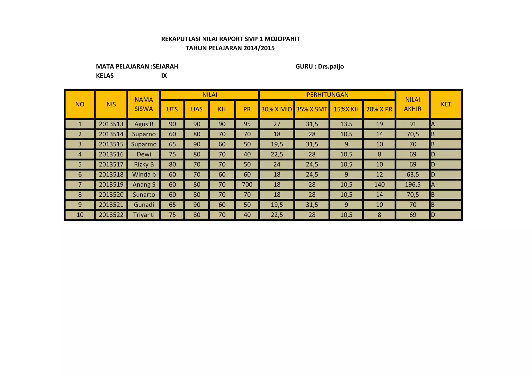 REKAPUTLASI NILAI RAPORT SMP 1 MOJOPAHIT
TAHUN PELAJARAN 2014/2015
MATA PELAJARAN :SEJARAH GURU : Drs.paijo
KELAS IX
1 2013513 Agus R 90 90 90 95 27 31,5 13,5 19 91 A
2 2013514 Suparno 60 80 70 70 18 28 10,5 14 70,5 B
3 2013515 Suparmo 65 90 60 50 19,5 31,5 9 10 70 B
4 2013516 Dewi 75 80 70 40 22,5 28 10,5 8 69 D
5 2013517 Rizky B 80 70 70 50 24 24,5 10,5 10 69 D
6 2013518 Winda b 60 70 60 60 18 24,5 9 12 63,5 D
NO NIS
NAMA
SISWA
NILAI
UTS UAS KH PR
KET
PERHITUNGAN
30% X MID 35% X SMT 15%X KH 20% X PR
NILAI
AKHIR
5 2013517 Rizky B 80 70 70 50 24 24,5 10,5 10 69 D
6 2013518 Winda b 60 70 60 60 18 24,5 9 12 63,5 D
7 2013519 Anang S 60 80 70 700 18 28 10,5 140 196,5 A
8 2013520 Sunarto 60 80 70 70 18 28 10,5 14 70,5 B
9 2013521 Gunadi 65 90 60 50 19,5 31,5 9 10 70 B
10 2013522 Triyanti 75 80 70 40 22,5 28 10,5 8 69 D
 