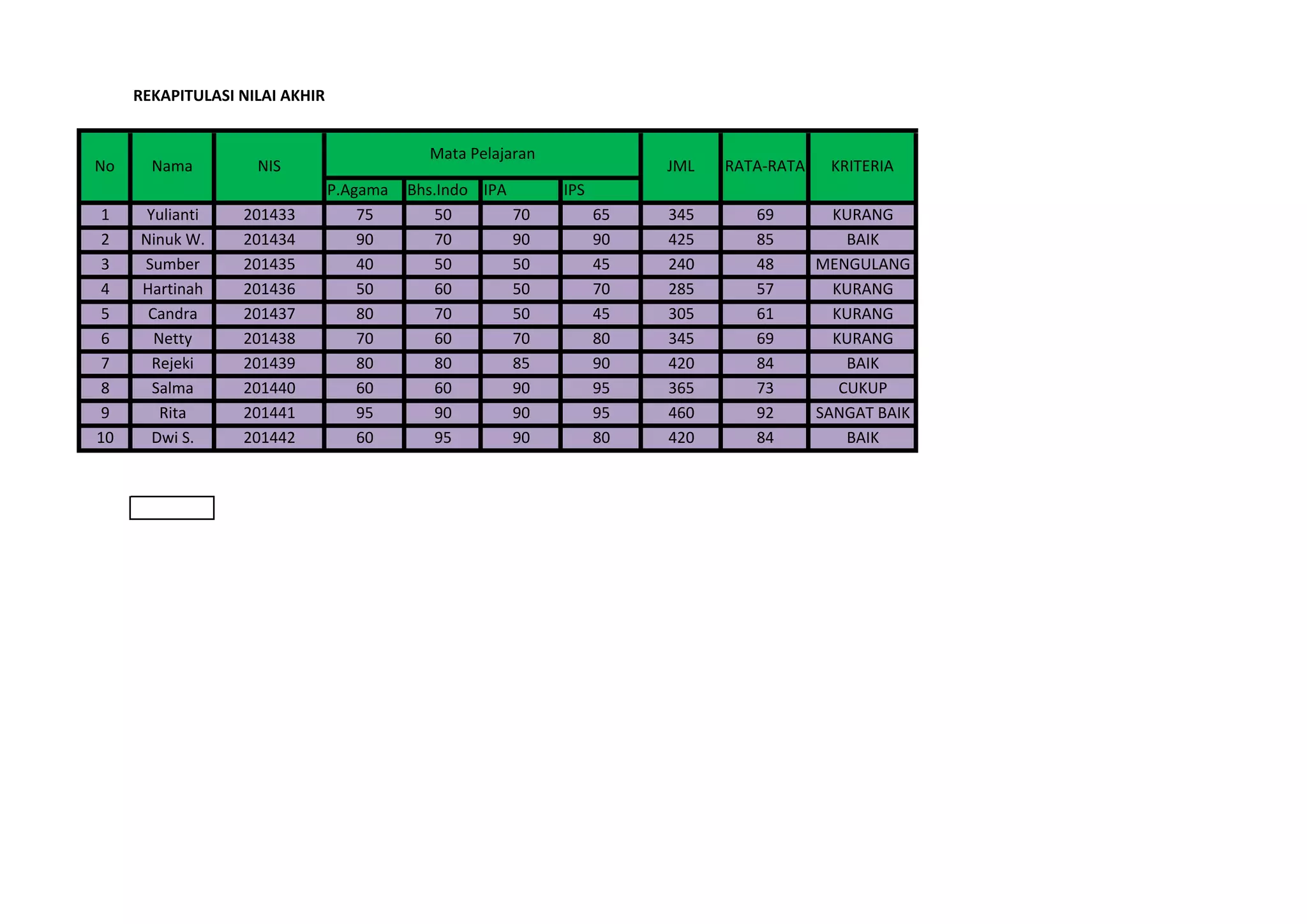 REKAPITULASI NILAI AKHIR
P.Agama Bhs.Indo IPA IPS
1 Yulianti 201433 75 50 70 65 345 69 KURANG
2 Ninuk W. 201434 90 70 90 90 425 85 BAIK
3 Sumber 201435 40 50 50 45 240 48 MENGULANG
4 Hartinah 201436 50 60 50 70 285 57 KURANG
5 Candra 201437 80 70 50 45 305 61 KURANG
6 Netty 201438 70 60 70 80 345 69 KURANG
7 Rejeki 201439 80 80 85 90 420 84 BAIK
8 Salma 201440 60 60 90 95 365 73 CUKUP
9 Rita 201441 95 90 90 95 460 92 SANGAT BAIK
KRITERIA
Mata Pelajaran
No Nama NIS JML RATA-RATA
9 Rita 201441 95 90 90 95 460 92 SANGAT BAIK
10 Dwi S. 201442 60 95 90 80 420 84 BAIK
 