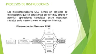 PROCESOS DE INSTRUCCIONES
Los microprocesadores CISC tienen un conjunto de
instrucciones que se caracteriza por ser muy amplio y
permitir operaciones complejas entre operandos
situados en la memoria o en los registros internos.
 