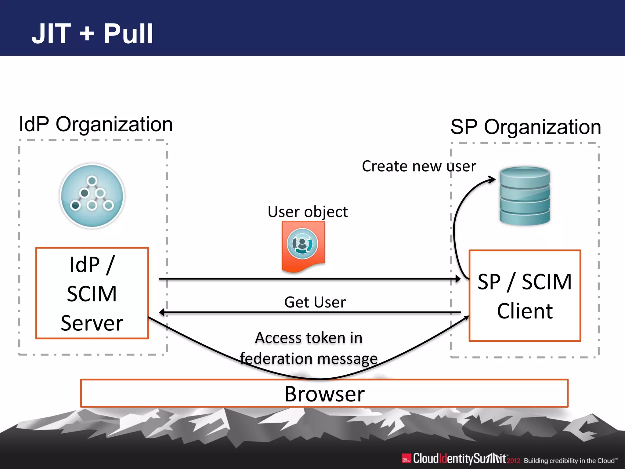 JIT + Pull


IdP Organization                               SP Organization
                                    Create new user

                      User object


     IdP /
     SCIM                                             SP / SCIM
                        Get User
    Server                                              Client
                     Access token in
                   federation message

                        Browser
 