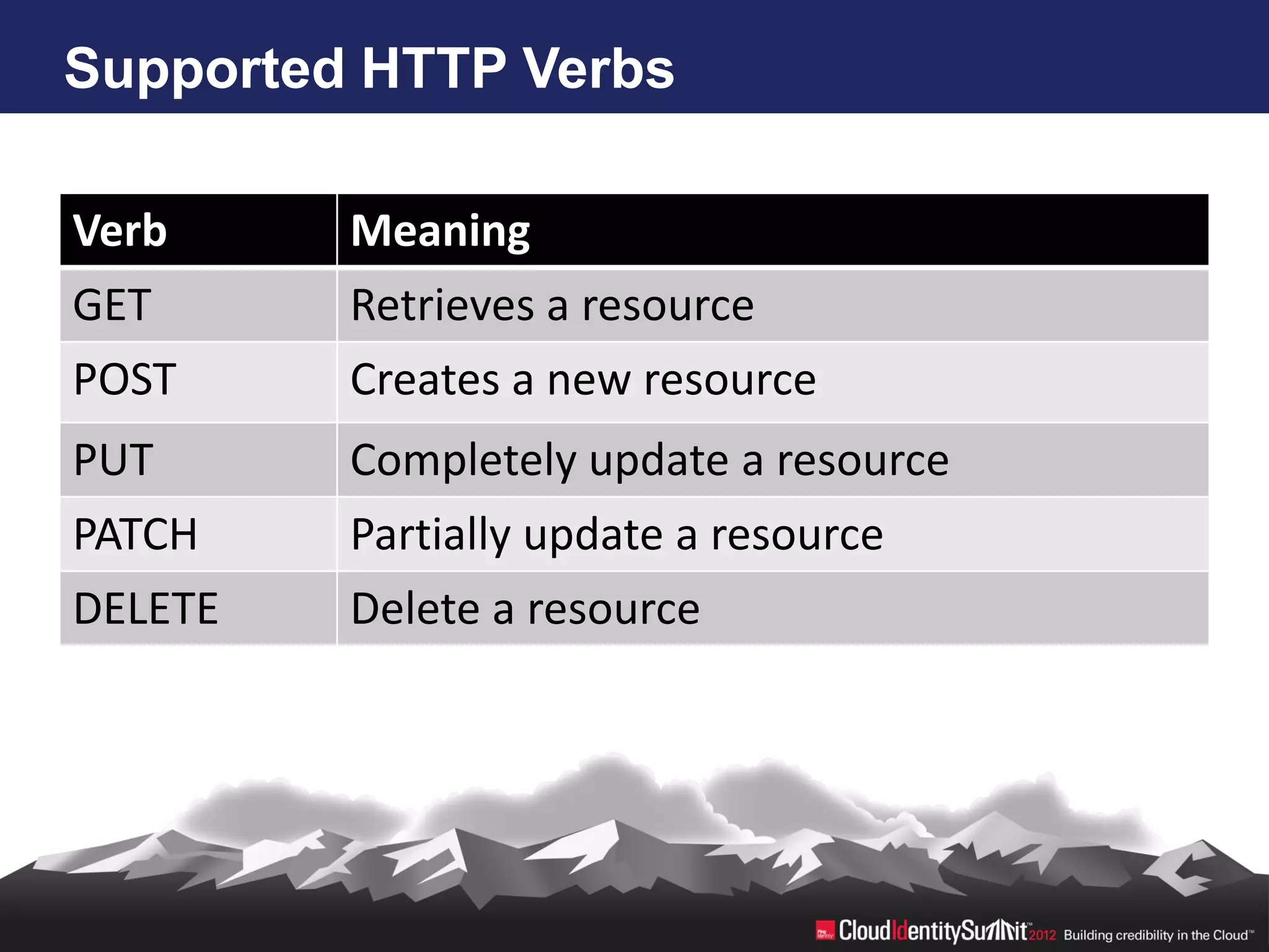Supported HTTP Verbs

Verb     Meaning
GET      Retrieves a resource
POST     Creates a new resource
PUT      Completely update a resource
PATCH    Partially update a resource
DELETE   Delete a resource
 