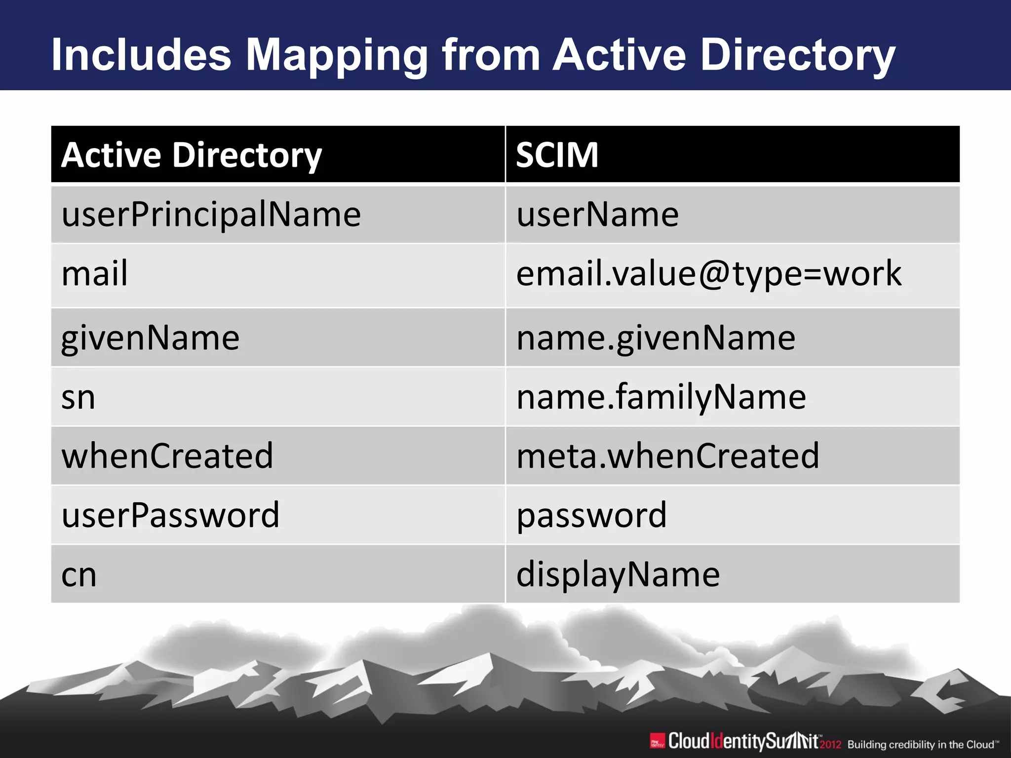 Includes Mapping from Active Directory

Active Directory    SCIM
userPrincipalName   userName
mail                email.value@type=work
givenName           name.givenName
sn                  name.familyName
whenCreated         meta.whenCreated
userPassword        password
cn                  displayName
 