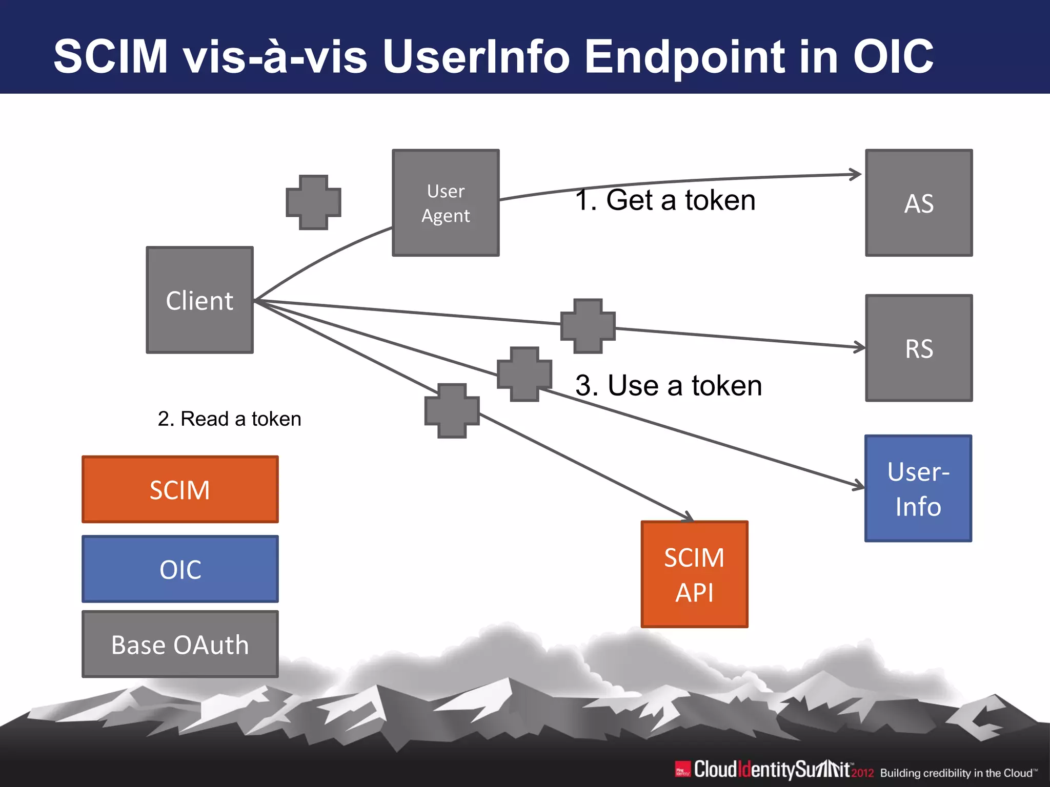 SCIM vis-à-vis UserInfo Endpoint in OIC

                       User
                       Agent
                               1. Get a token    AS


     Client
                                                 RS
                               3. Use a token
     2. Read a token

                                                User-
    SCIM
                                                Info

     OIC                             SCIM
                                      API
  Base OAuth
 