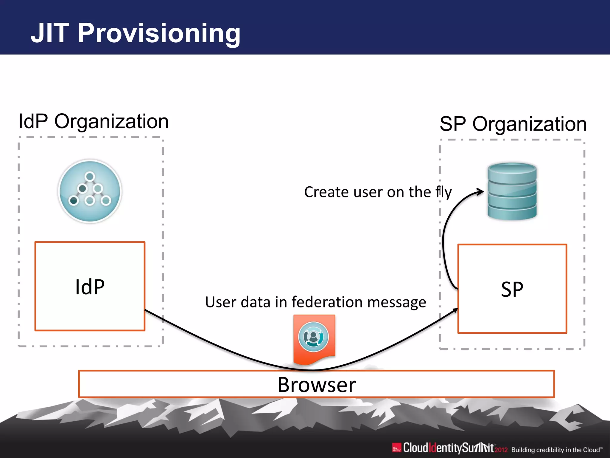 JIT Provisioning


IdP Organization                                     SP Organization


                                Create user on the fly




     IdP                                                   SP
                   User data in federation message



                             Browser
 
