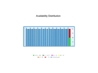 Availability Distribution 