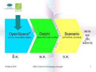 ขยาย ผล เชิง นโยบาย มี.ค. พ.ค. ก.ค. OpenSpace ® ( มองหา  innovative ideas) Delphi ( วิเคราะห์ความน่าจะเป็น ) Scenario ( สร้างบริบท ,  นำเสนอ ) 