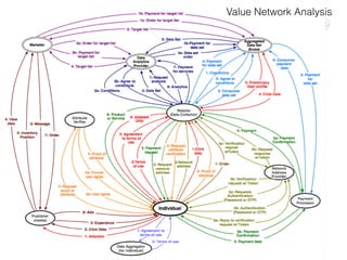 Value Network Analysis
 