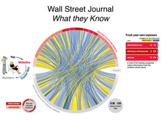 Wall Street Journal
What they Know
 