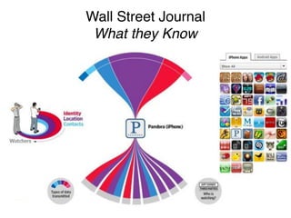 Wall Street Journal
What they Know
 