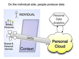 43
On the individual side, people produce data
 