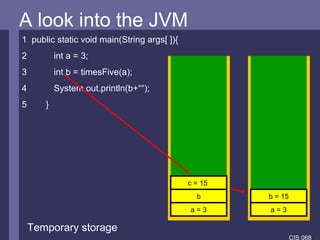 A look into the JVM A look into the JVM 1  public static void main(String args[ ]){ 2 int a = 3; 3 int b = timesFive(a); 4 System.out.println(b+““); 5 } a = 3 b c = 15  Temporary storage a = 3 b = 15 