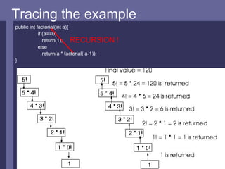 Tracing the example public int factorial(int a){ if (a==0)   return(1); else   return(a * factorial( a-1)); } RECURSION ! 
