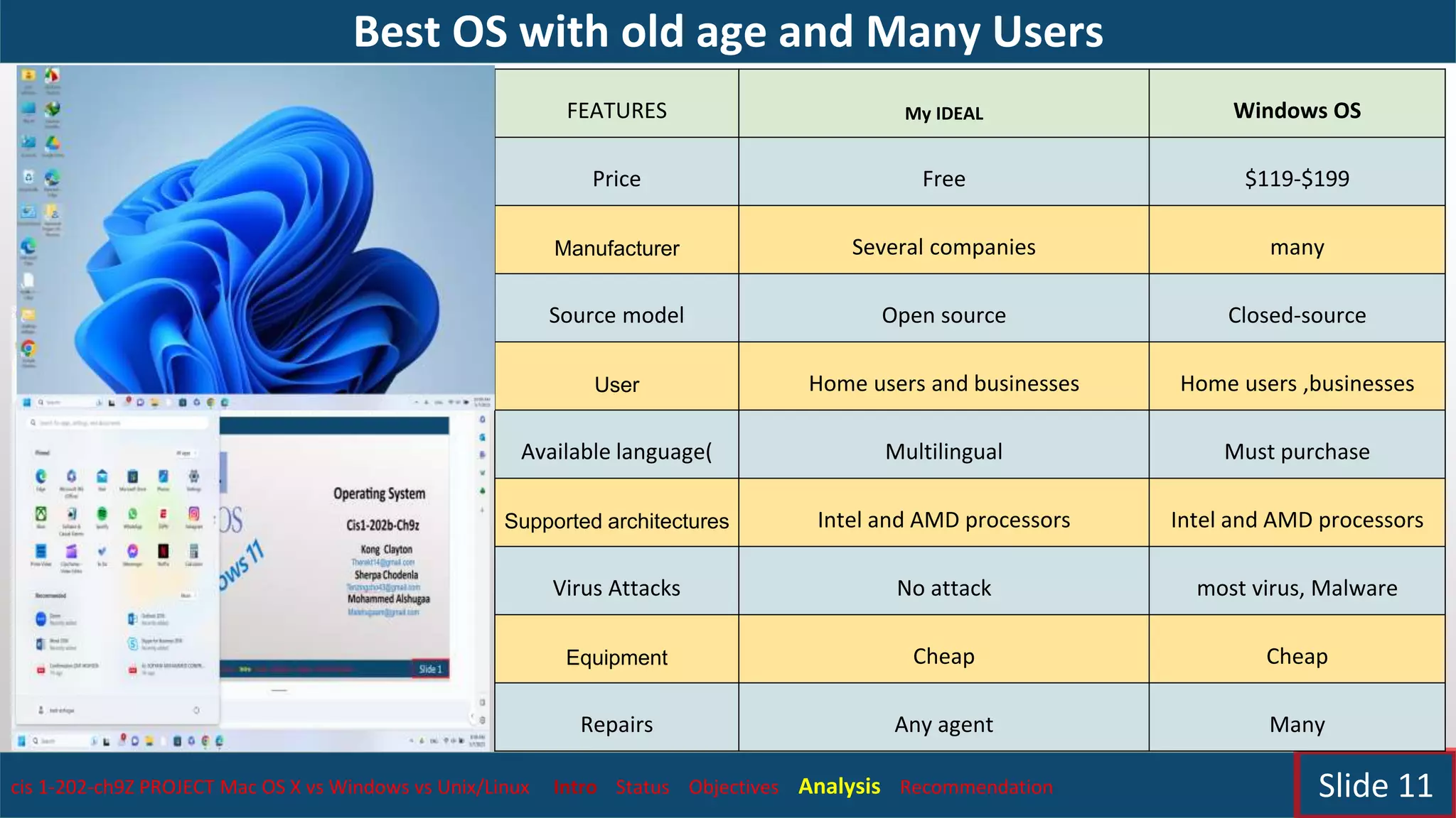 Best OS with old age and Many Users
cis 1-202-ch9Z PROJECT Mac OS X vs Windows vs Unix/Linux Intro Status Objectives Analysis Recommendation Slide 11
FEATURES My IDEAL Windows OS
Price Free $119-$199
Manufacturer Several companies many
Source model Open source Closed-source
User Home users and businesses Home users ,businesses
Available language( Multilingual Must purchase
Supported architectures Intel and AMD processors Intel and AMD processors
Virus Attacks No attack most virus, Malware
Equipment Cheap Cheap
Repairs Any agent Many
 