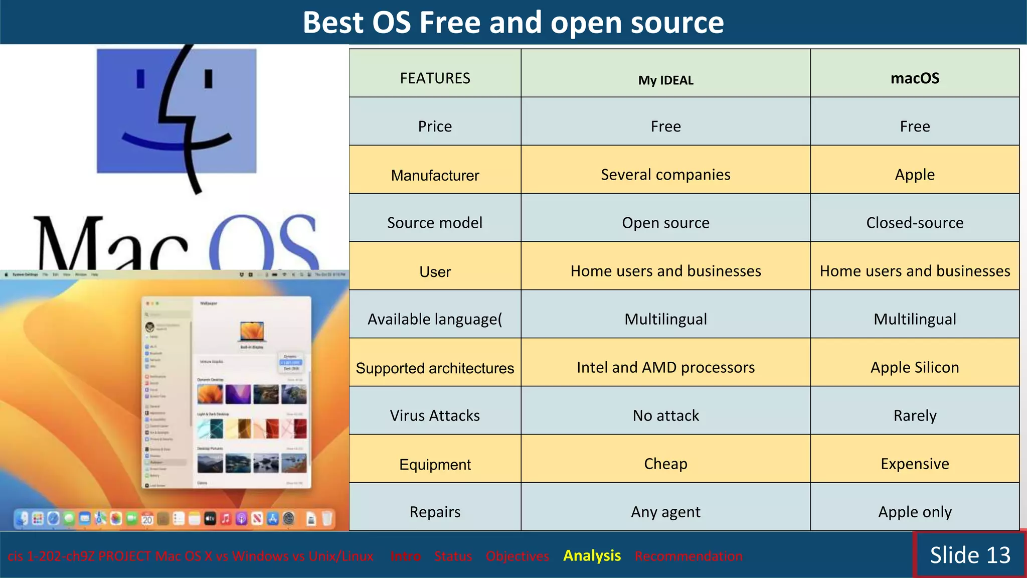 Best OS Free and open source
cis 1-202-ch9Z PROJECT Mac OS X vs Windows vs Unix/Linux Intro Status Objectives Analysis Recommendation Slide 13
FEATURES My IDEAL macOS
Price Free Free
Manufacturer Several companies Apple
Source model Open source Closed-source
User Home users and businesses Home users and businesses
Available language( Multilingual Multilingual
Supported architectures Intel and AMD processors Apple Silicon
Virus Attacks No attack Rarely
Equipment Cheap Expensive
Repairs Any agent Apple only
 