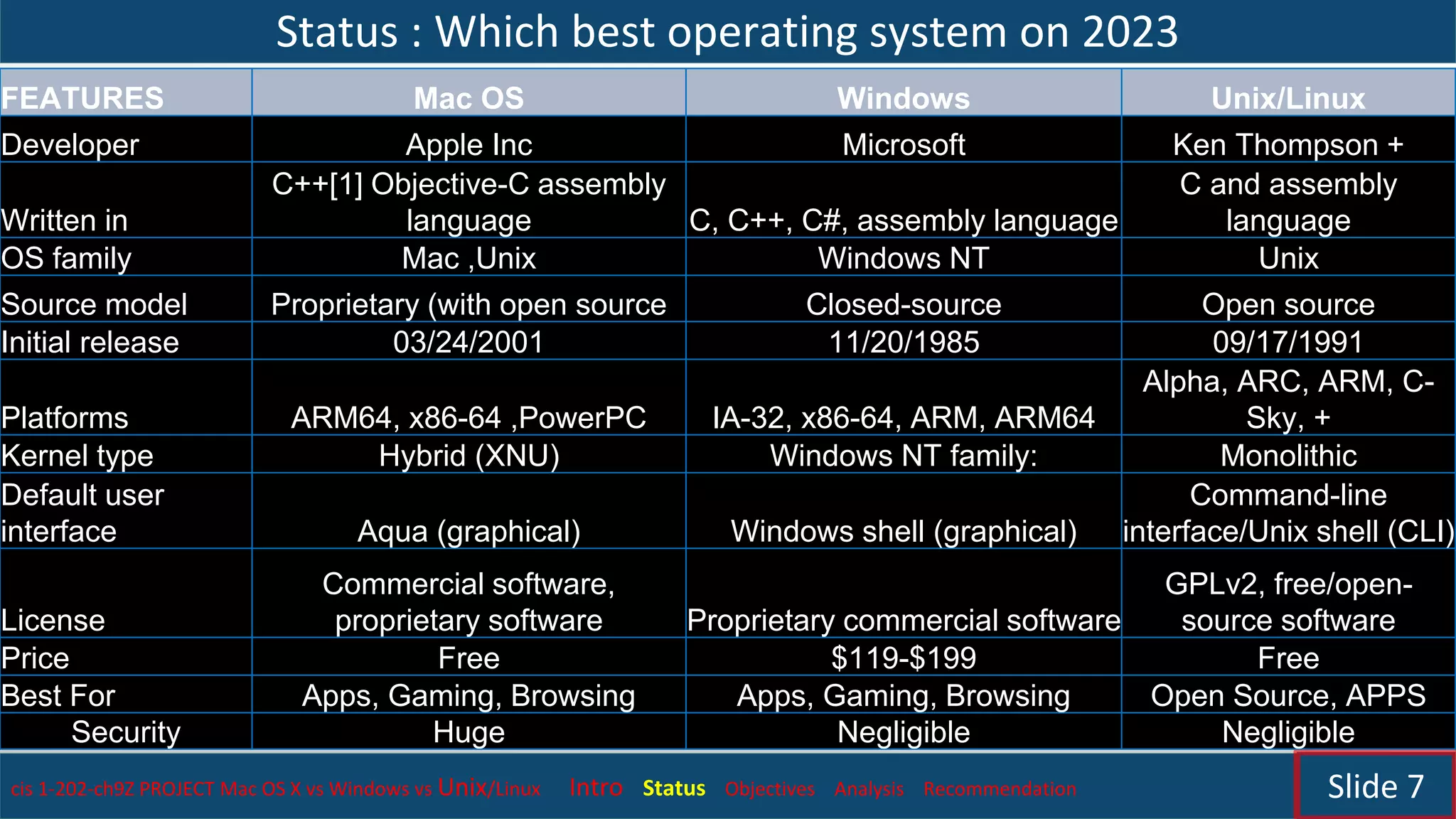 Status : Which best operating system on 2023
cis 1-202-ch9Z PROJECT Mac OS X vs Windows vs Unix/Linux Intro Status Objectives Analysis Recommendation Slide 7
FEATURES Mac OS Windows Unix/Linux
Developer Apple Inc Microsoft Ken Thompson +
Written in
C++[1] Objective-C assembly
language C, C++, C#, assembly language
C and assembly
language
OS family Mac ,Unix Windows NT Unix
Source model Proprietary (with open source Closed-source Open source
Initial release 03/24/2001 11/20/1985 09/17/1991
Platforms ARM64, x86-64 ,PowerPC IA-32, x86-64, ARM, ARM64
Alpha, ARC, ARM, C-
Sky, +
Kernel type Hybrid (XNU) Windows NT family: Monolithic
Default user
interface Aqua (graphical) Windows shell (graphical)
Command-line
interface/Unix shell (CLI)
License
Commercial software,
proprietary software Proprietary commercial software
GPLv2, free/open-
source software
Price Free $119-$199 Free
Best For Apps, Gaming, Browsing Apps, Gaming, Browsing Open Source, APPS
Security Huge Negligible Negligible
 