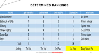 DETERMINED RANKINGS
Intro Status Objectives Analysis Recommendation 13
FEATURES AppleWatchSeries8 GooglePixelWatch GarminV...