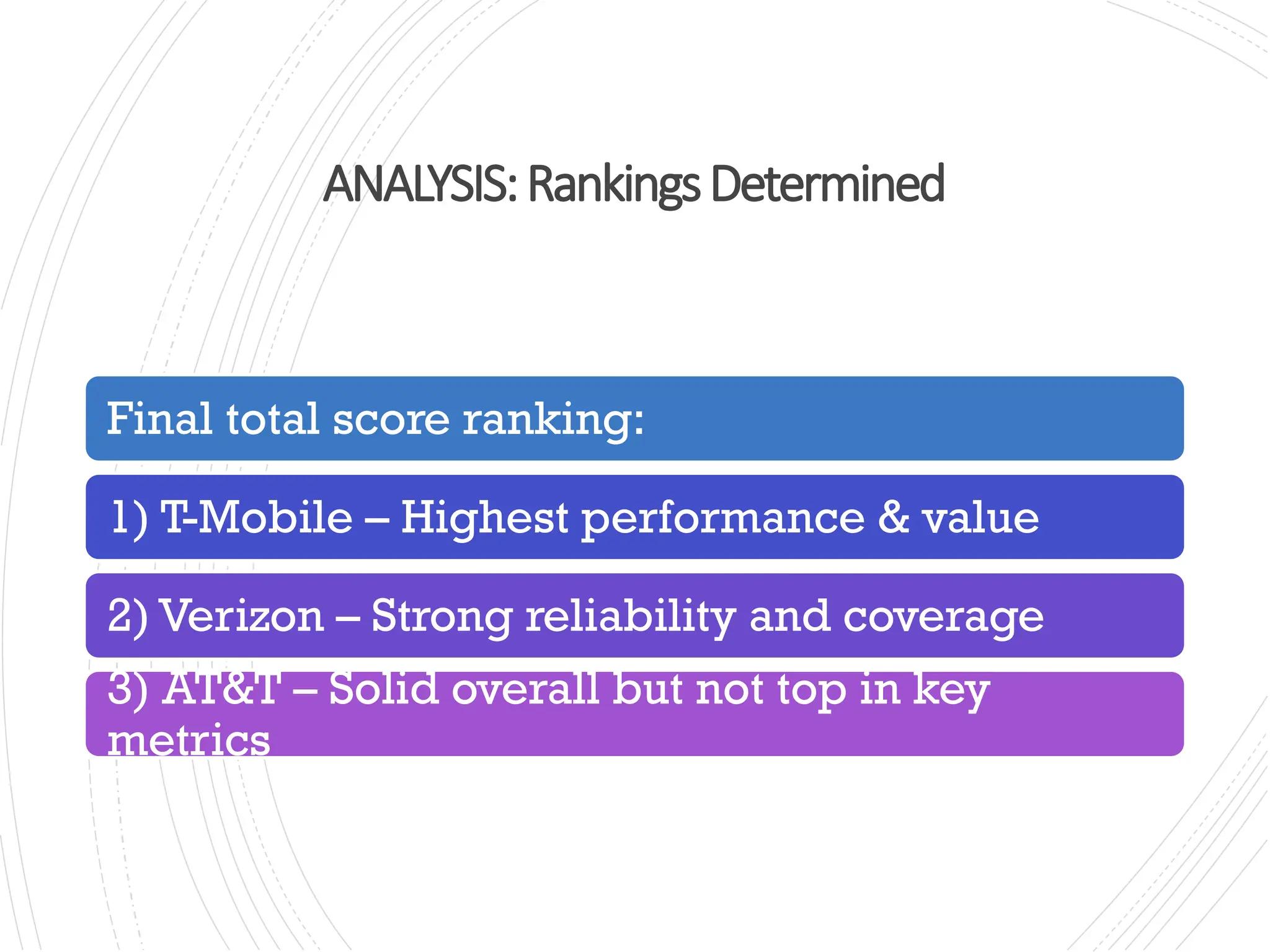 ANALYSIS:RankingsDetermined
Final total score ranking:
1) T-Mobile – Highest performance & value
2) Verizon – Strong reliability and coverage
3) AT&T – Solid overall but not top in key
metrics
 