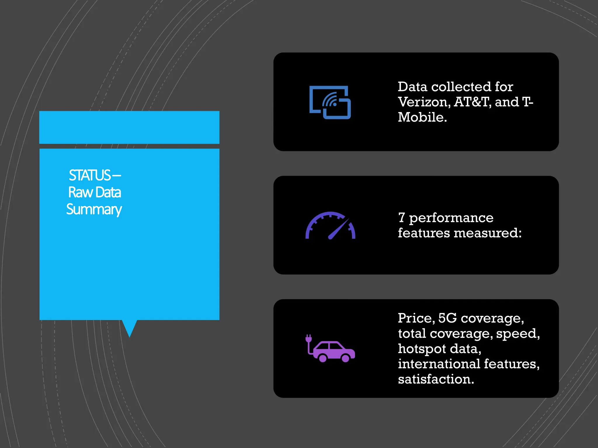 STATUS–
RawData
Summary
Data collected for
Verizon, AT&T, and T-
Mobile.
7 performance
features measured:
Price, 5G coverage,
total coverage, speed,
hotspot data,
international features,
satisfaction.
 