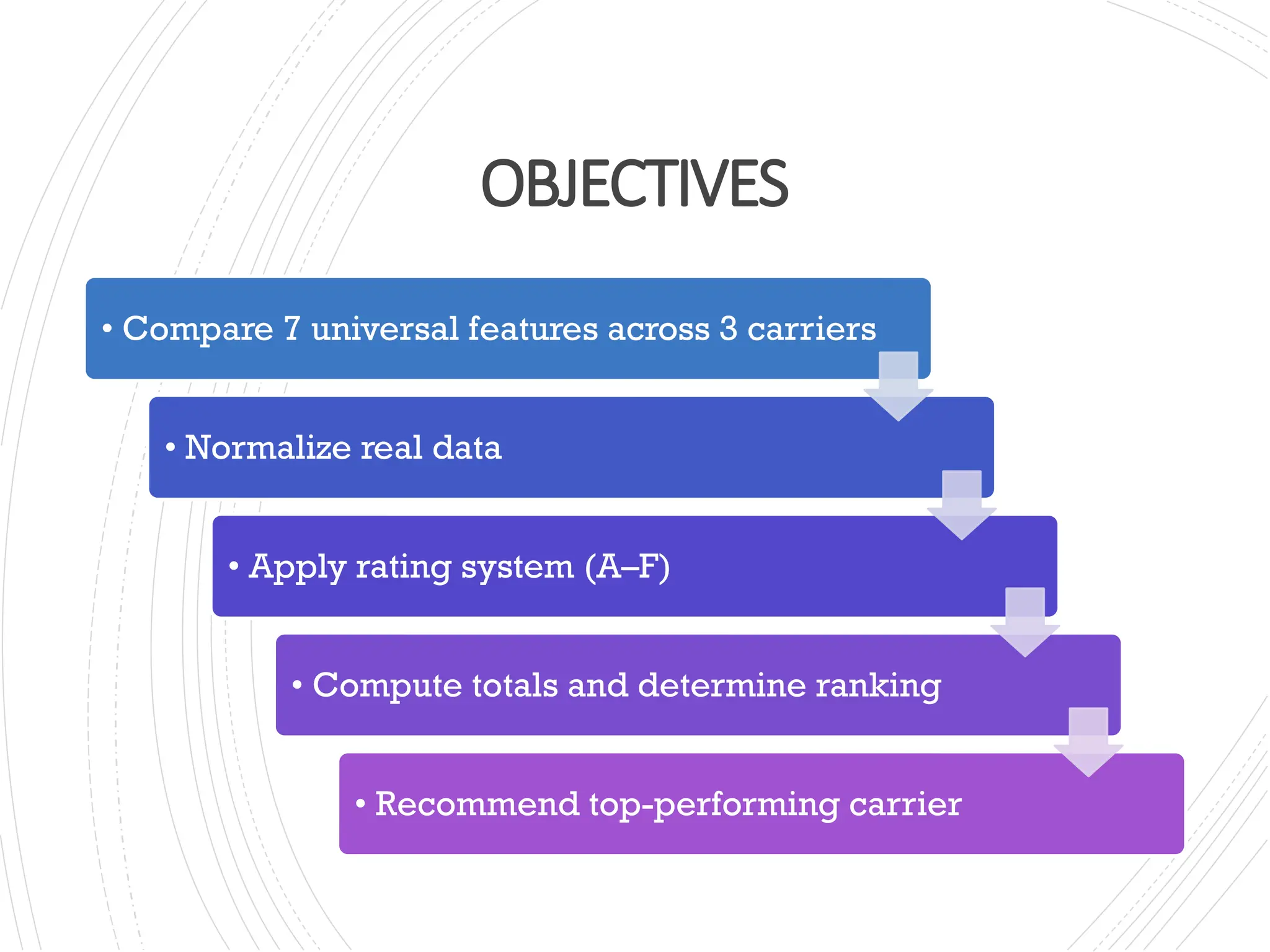 OBJECTIVES
• Compare 7 universal features across 3 carriers
• Normalize real data
• Apply rating system (A–F)
• Compute totals and determine ranking
• Recommend top-performing carrier
 