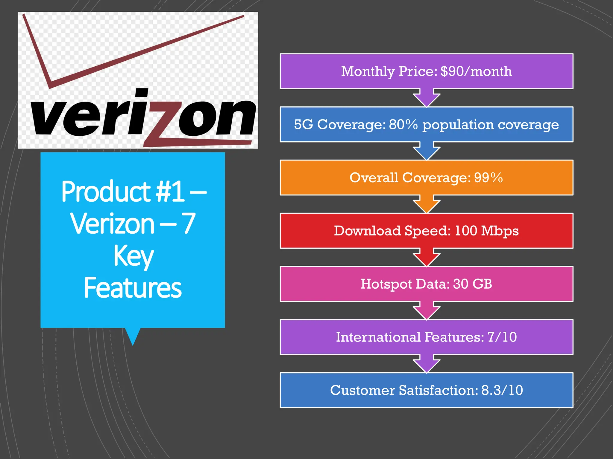 Product#1–
Verizon–7
Key
Features
Customer Satisfaction: 8.3/10
International Features: 7/10
Hotspot Data: 30 GB
Download Speed: 100 Mbps
Overall Coverage: 99%
5G Coverage: 80% population coverage
Monthly Price: $90/month
 