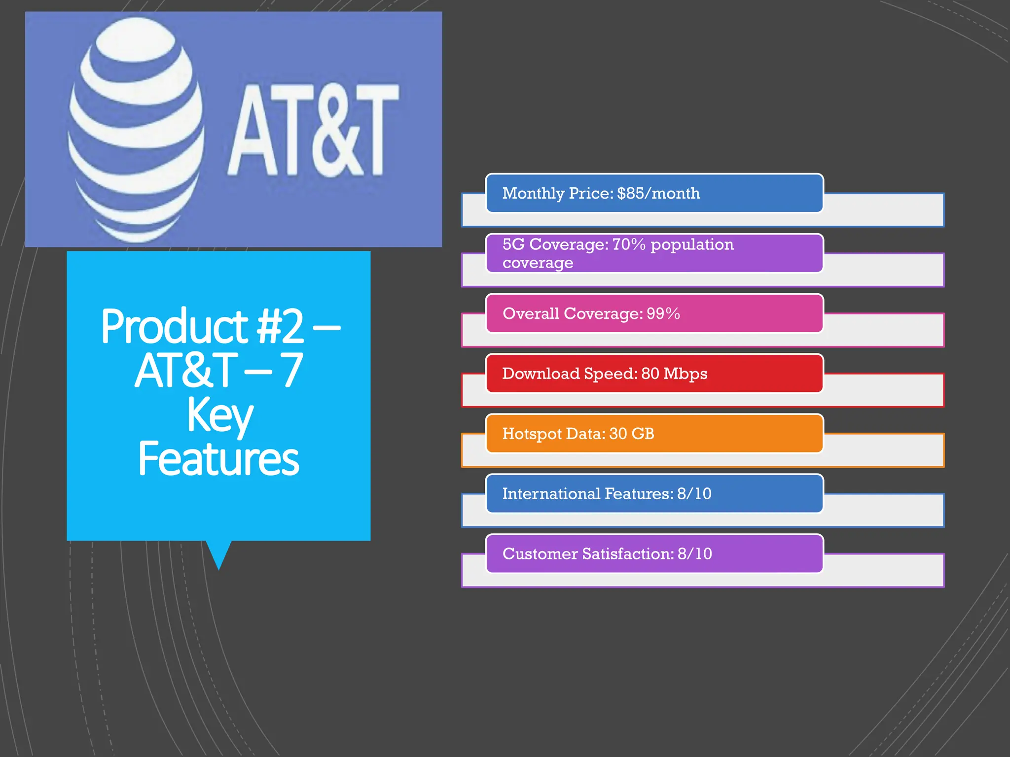 Product#2–
AT&T–7
Key
Features
Monthly Price: $85/month
5G Coverage: 70% population
coverage
Overall Coverage: 99%
Download Speed: 80 Mbps
Hotspot Data: 30 GB
International Features: 8/10
Customer Satisfaction: 8/10
 