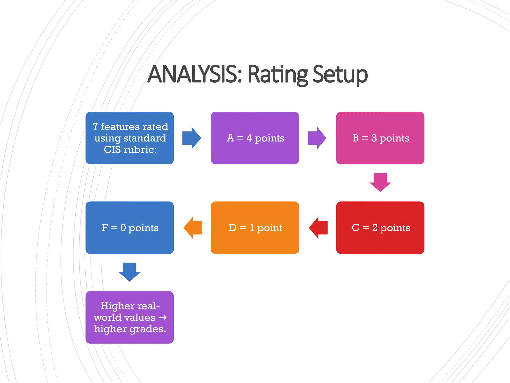 ANALYSIS:RatingSetup
7 features rated
using standard
CIS rubric:
A = 4 points B = 3 points
C = 2 points
D = 1 point
F = 0 points
Higher real-
world values →
higher grades.
 