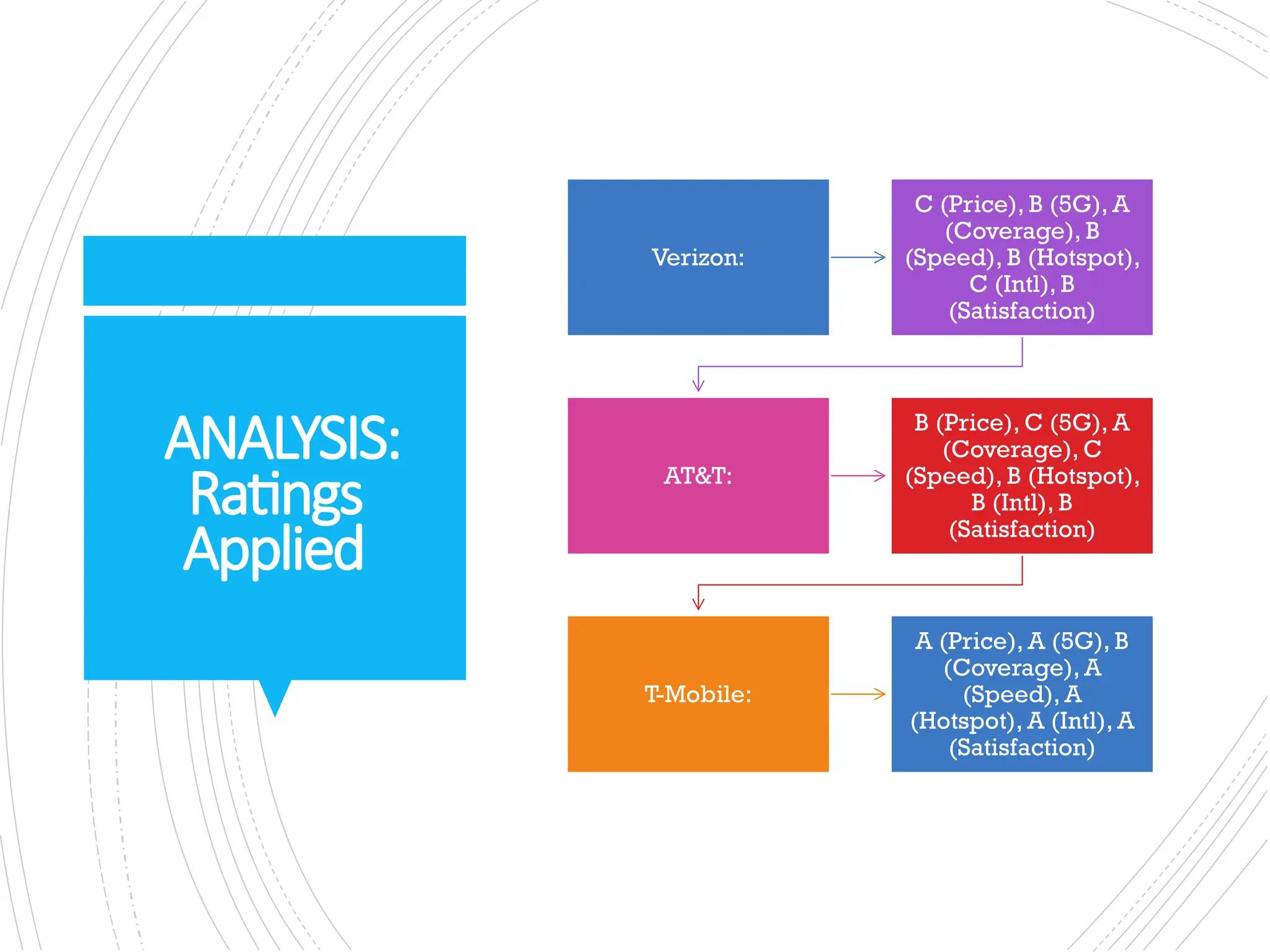 ANALYSIS:
Ratings
Applied
Verizon:
C (Price), B (5G), A
(Coverage), B
(Speed), B (Hotspot),
C (Intl), B
(Satisfaction)
AT&T:
B (Price), C (5G), A
(Coverage), C
(Speed), B (Hotspot),
B (Intl), B
(Satisfaction)
T-Mobile:
A (Price), A (5G), B
(Coverage), A
(Speed), A
(Hotspot), A (Intl), A
(Satisfaction)
 