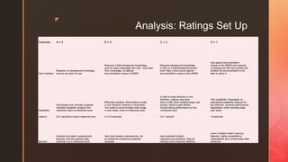 z
Analysis: Ratings Set Up
Features A = 4 B = 3 C = 2 D = 1
User interface
Requires no background knowledge,
anyone can learn to use
Requires a little background knowledge;
such as query languages like SQL. Just basic
SQL knowledge, no special
documentation unique to DBMS
Requires background knowledge
in SQL to a intermediate/advanced
level. May involve some special
documentation unique to the DBMS.
Has special documentation
unique to the DBMS and requires
a professional that has learned and
studied the documentation to be
able to utilize it.
Scalability
Horizontally and vertically scalable.
Versatile scalability ranging from
individual users to enterprise level
Efficiently scalable. Well-suited to scale
in one direction (vertical or horizontal).
Can scale to accommodate wide range
in user loads, close to enterprise level.
Is able to scale decently in one
direction. Latency may slow
down a little when handling large user
groups, cannot scale without
compromising performance on the
enterprise level.
Poor scalability. Possesses no
specialized scalability features for
any direction. Extreme performance
degradation when handling large
user loads.
Latency 0.01 seconds in query response time 0.1-0.5 seconds 0.5-1 second >3 seconds
Security
Includes all modern cybersecurity
features, with fine grained data
protection up to enterprise level
Has most modern cybersecurity, not
as refined for enterprise protection
purposes
Has moderate modern
cybersecurity protection. May be
missing some important features.
Lacks multiple modern security
features. Highly vulnerable to
cyberattacks and compromises data
protection
 