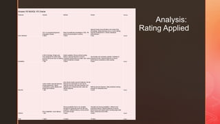 z
Analysis:
Rating Applied
Access VS MySQL VS Oracle
Features Access MySQL Oracle Winners
User Interface
GUI, no programming/query
languages needed
4 stars
Basic foundational knowledge in SQL. No
special documentation involved.
3 stars
Special Oracle documentation and needs SQL
knowledge. Steep learning curve. In work setting,
requires professional in Oracle (Database
Administrator)
2 star Access
Scalability
2 GB of storage. Single-user.
Only designed for small scale
environments and has no scaling
features
1 star
Highly scalable. Strong vertical scaling
feature. Special features to ensure
consistent performance as data, user, query
loads/complexity increase
3 stars
Horizontally and vertically scalable. Scalable to
enterprise levels. Special features to ensure
performance consistency while scaling.
4 stars Oracle
Security
Lacks modern security features,
except passwords. Highly
vulnerable to cyber attacks and
single point failures.
1 star
Has robust modern security features. Not all
features are automatic so user has to
optimize security with best practices. Not
suitable up to enterprise level, lacks the
refined features.
3 stars
Refined security features. Data protection strong
enough for enterprise level.
4 stars Oracle
Latency
Poor scalability = poor latency
1 star
Strong scalability that is not versatile
enough for enterprise level but still very
powerful = efficient latency, not be as fast
as Oracle though
3 stars
Versatile and strong scalability = efficient and
productive latency. Special features to ensure
performance and speed while handling large data
loads, enterprise-level traffic
4 stars Oracle
Total 7 stars 12 stars 14 stars Oracle
 
