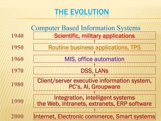 THE EVOLUTION
       Computer Based Information Systems
1940          Scientific, military applications
1950        Routine business applications, TPS
1960              MIS, office automation
1970                    DSS, LANs
        Client/server executive information system,
1980                PC’s, AI, Groupware
              Integration, intelligent systems
1990    the Web, intranets, extranets, ERP software

2000   Internet, Electronic commerce, Smart systems
 