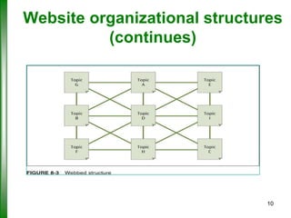 Website organizational structures
(continues)

10

 