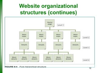 Website organizational
structures (continues)

12

 