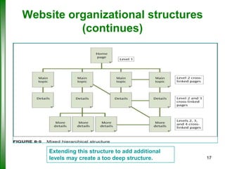Website organizational structures
(continues)

Extending this structure to add additional
levels may create a too deep structure.

17

 