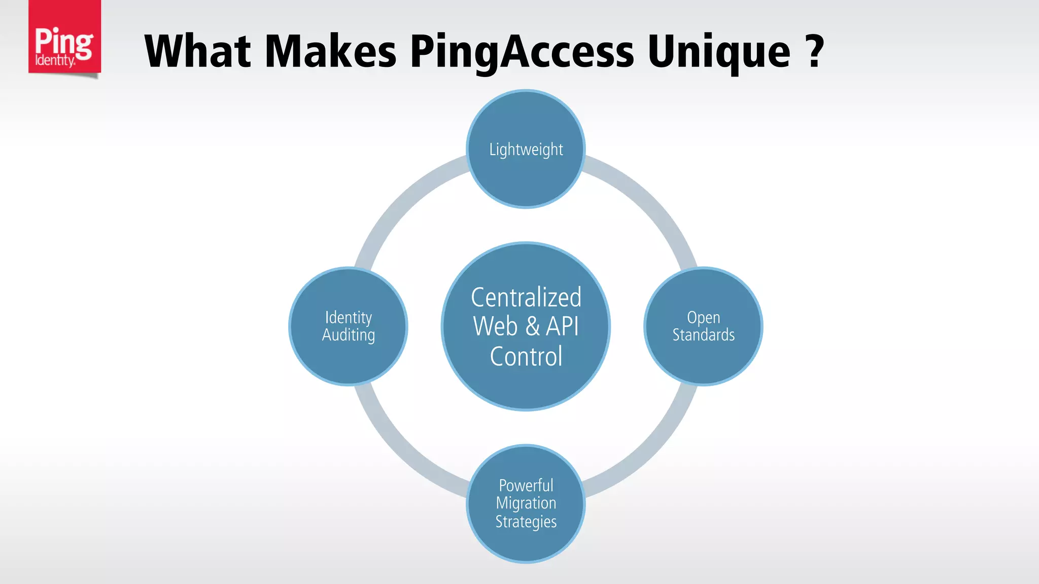 What Makes PingAccess Unique ?
Centralized
Web & API
Control
Lightweight
Open
Standards
Powerful
Migration
Strategies
Identity
Auditing
 
