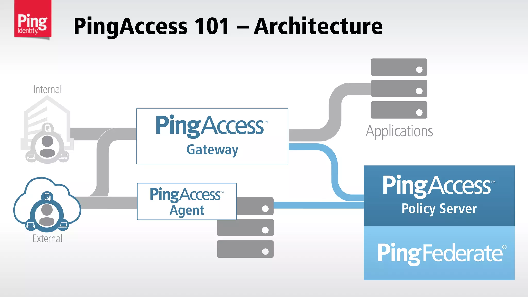 PingAccess 101 – Architecture
 