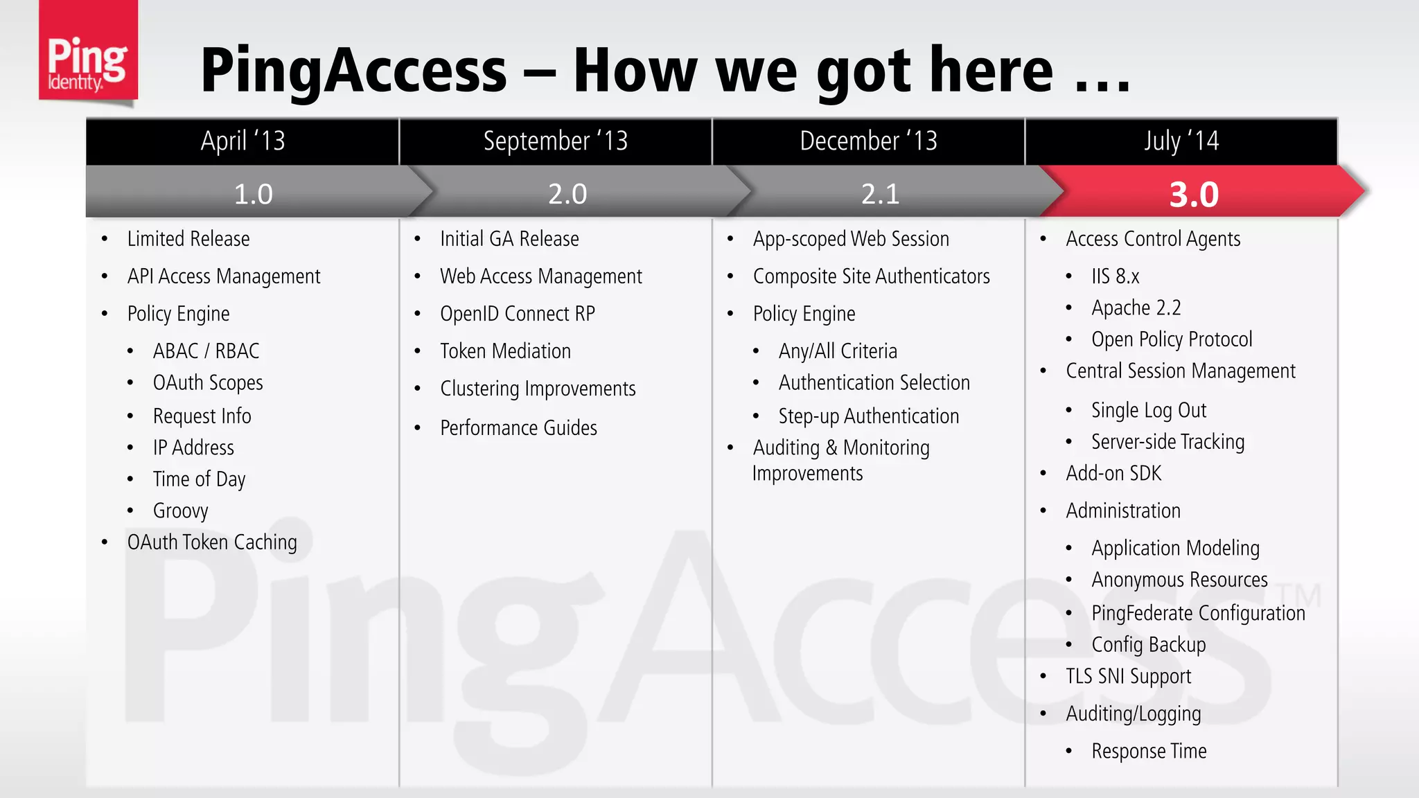 PingAccess – How we got here …
April ‘13 September ‘13 December ‘13 July ‘14
•  Limited Release
•  API Access Management
•  Policy Engine
•  ABAC / RBAC
•  OAuth Scopes
•  Request Info
•  IP Address
•  Time of Day
•  Groovy
•  OAuth Token Caching
•  Initial GA Release
•  Web Access Management
•  OpenID Connect RP
•  Token Mediation
•  Clustering Improvements
•  Performance Guides
•  App-scoped Web Session
•  Composite Site Authenticators
•  Policy Engine
•  Any/All Criteria
•  Authentication Selection
•  Step-up Authentication
•  Auditing & Monitoring
Improvements
•  Access Control Agents
•  IIS 8.x
•  Apache 2.2
•  Open Policy Protocol
•  Central Session Management
•  Single Log Out
•  Server-side Tracking
•  Add-on SDK
•  Administration
•  Application Modeling
•  Anonymous Resources
•  PingFederate Configuration
•  Config Backup
•  TLS SNI Support
•  Auditing/Logging
•  Response Time
3.0	
  2.1	
  2.0	
  1.0	
  
 