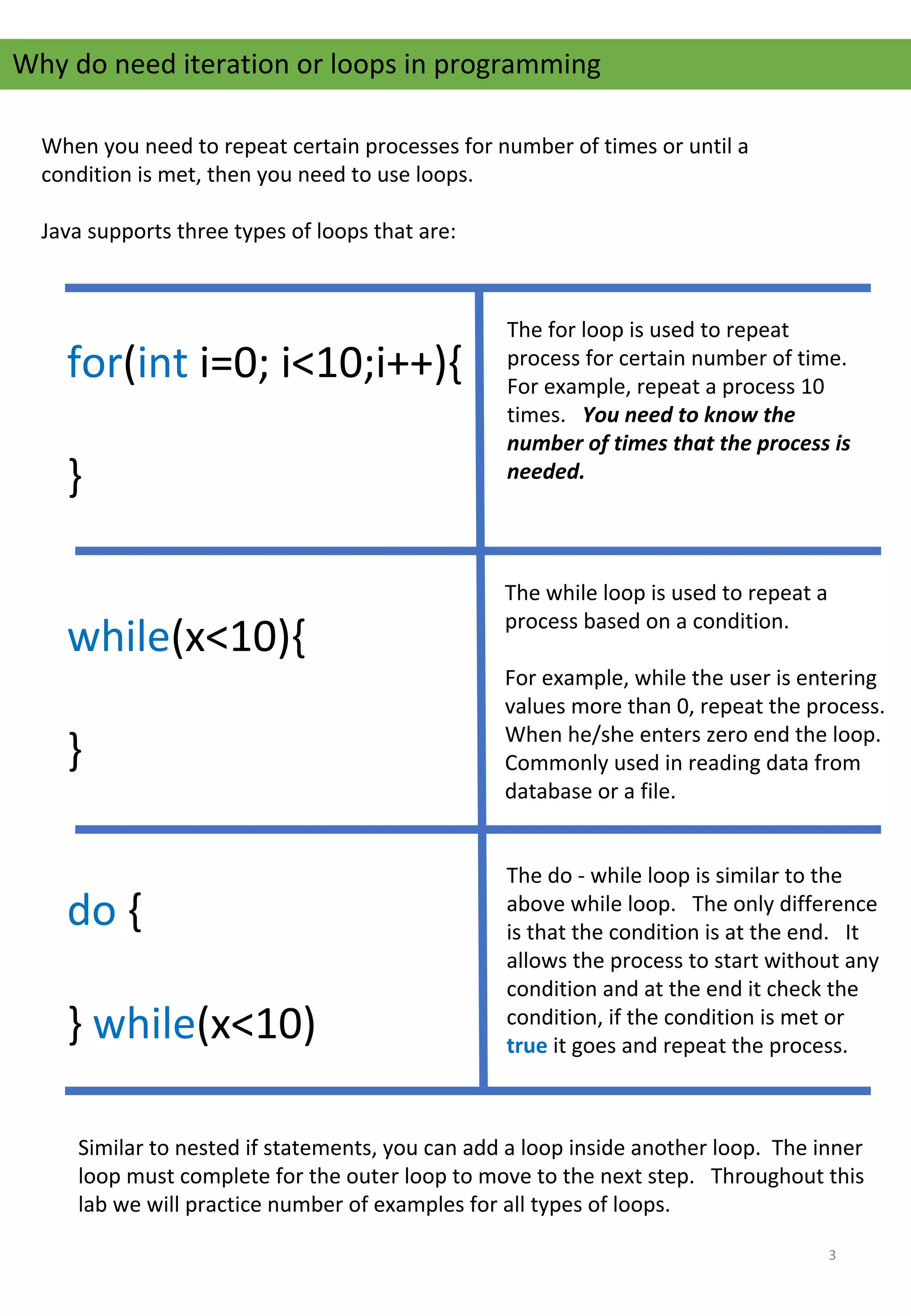 Why do need iteration or loops in programming
When you need to repeat certain processes for number of times or until a 
condition is met, then you need to use loops. 
Java supports three types of loops that are:
for(int i=0; i<10;i++){
}
while(x<10){
}
do {
} while(x<10)
The for loop is used to repeat 
process for certain number of time.   
For example, repeat a process 10 
times.   You need to know the
number of times that the process is
needed.
The while loop is used to repeat a 
process based on a condition. 
For example, while the user is entering 
values more than 0, repeat the process.   
When he/she enters zero end the loop.  
Commonly used in reading data from 
database or a file.
The do - while loop is similar to the 
above while loop.   The only difference 
is that the condition is at the end.   It 
allows the process to start without any 
condition and at the end it check the 
condition, if the condition is met or 
true it goes and repeat the process.
Similar to nested if statements, you can add a loop inside another loop.  The inner 
loop must complete for the outer loop to move to the next step.   Throughout this 
lab we will practice number of examples for all types of loops.
3
 