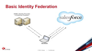© 2014 Axway | Confidential 12
Basic Identity Federation
 