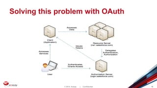 © 2014 Axway | Confidential 15
Solving this problem with OAuth
 