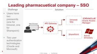 © 2014 Axway | Confidential 21
Leading pharmacuetical company – SSO
Solu6on	
  
API Gateway
API	
  
Intranet
Site
Oracle Access
Manager
SharePoint
Active
Directory
Web Browser
•  Users have
two
passwords
(one for
Intranet, one
for
Sharepoint)
•  Two user
authentication
technologies
(Oracle and
Microsoft)
Challenge	
  
 