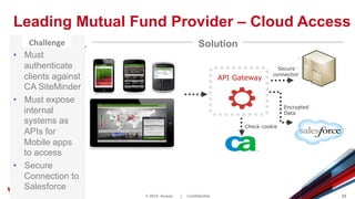 © 2014 Axway | Confidential 23
Mutual fund
provider
Solution
API Gateway
Secure
connection
Check cookie
Leading Mutual Fund Provider – Cloud Access
•  Must
authenticate
clients against
CA SiteMinder
•  Must expose
internal
systems as
APIs for
Mobile apps
to access
•  Secure
Connection to
Salesforce
Challenge	
  
Encrypted
Data
 