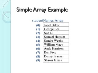 Simple Array Example
      studentNames Array
        (0)   Janet Baker
        (1)   George Lee
        (2)   Sue Li
        (3)   Samuel Hoosier
        (4)   Sandra Weeks
        (5)   William Macy
        (6)   Andy Harrison
        (7)   Ken Ford
        (8)   Denny Franks
        (9)   Shawn James
 